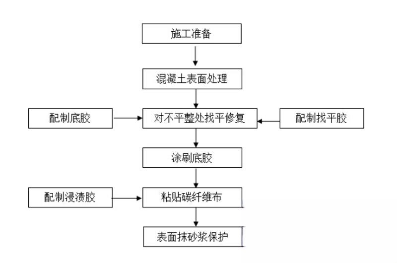 揭西碳纤维加固的优势以及使用方法